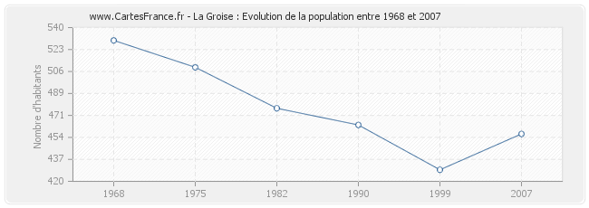 Population La Groise